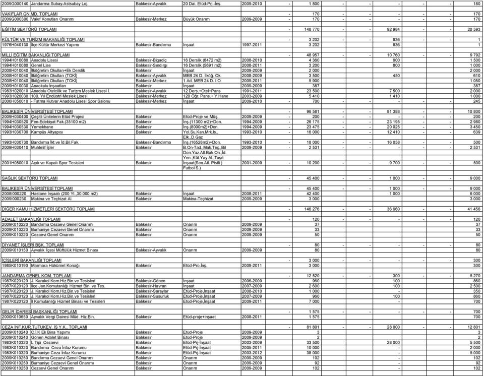 Merkezi Yapımı BalıkesirBandırma Inşaat 19972011 3 232 836 1 MİLLİ EĞİTİM BAKANLIĞI I 48 957 10 760 9 792 1994H010080 Anadolu Lisesi BalıkesirBigadiç 16 Derslik (6472 m2) 20082010 4 360 600 1 500