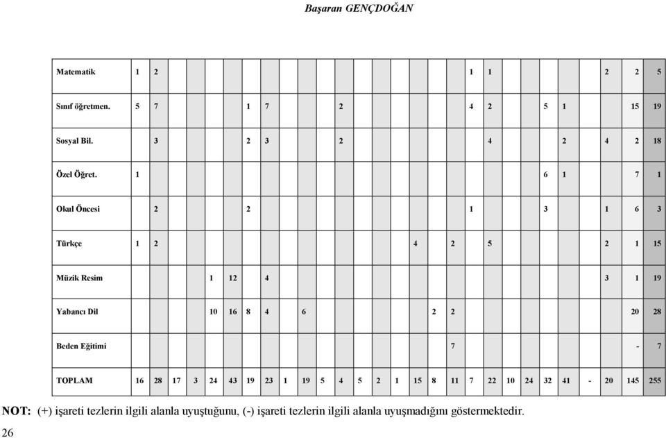 1 6 1 7 1 Okul Öncesi 2 2 1 3 1 6 3 Türkçe 1 2 4 2 5 2 1 15 Müzik Resim 1 12 4 3 1 19 Yabancı Dil 10 16 8 4 6 2 2