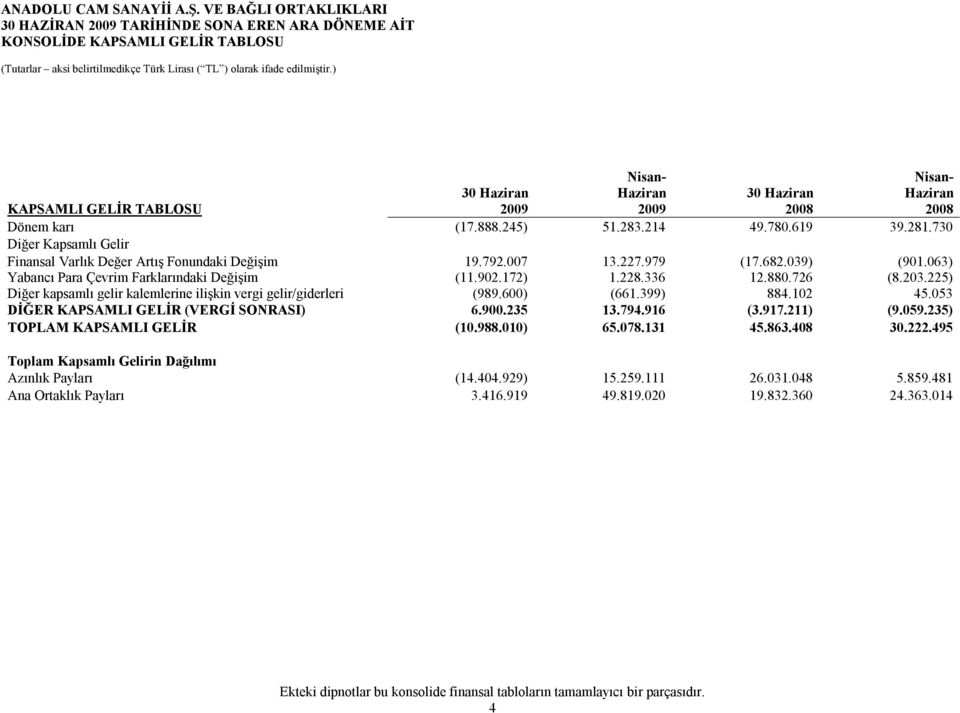 979 (17.682.039) (901.063) Yabancı Para Çevrim Farklarındaki Değişim (11.902.172) 1.228.336 12.880.726 (8.203.225) Diğer kapsamlı gelir kalemlerine ilişkin vergi gelir/giderleri (989.600) (661.