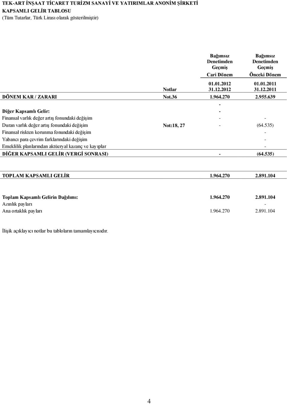 535) Finansal riskten korunma fonundaki değişim - Yabancı para çevrim farklarındaki değişim - Emeklilik planlarından aktüeryal kazanç ve kayıplar - DİĞER KAPSAMLI GELİR (VERGİ SONRASI) - (64.