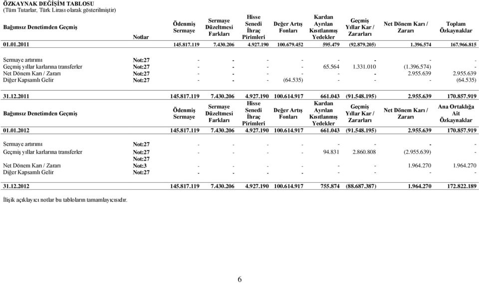 574 167.966.815 Sermaye artırımı Not:27 - - - - - - - - Geçmiş yıllar karlarına transferler Not:27 - - - - 65.564 1.331.010 (1.396.574) - Net Dönem Karı / Zararı Not:27 - - - - - - 2.955.