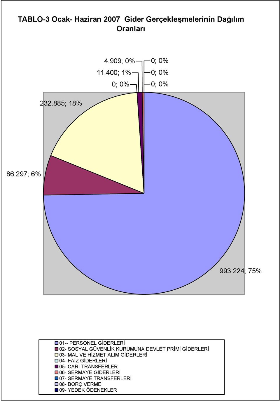 224; 75% 01-- PERSONEL 02- SOSYAL GÜVENLİK KURUMUNA DEVLET PRİMİ 03- MAL VE HİZMET