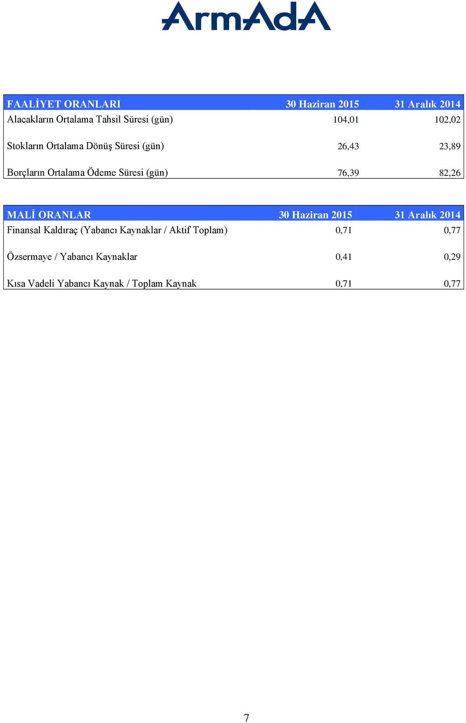 82,26 MALİ ORANLAR 30 Haziran 2015 31 Aralık 2014 Finansal Kaldıraç (Yabancı Kaynaklar / Aktif