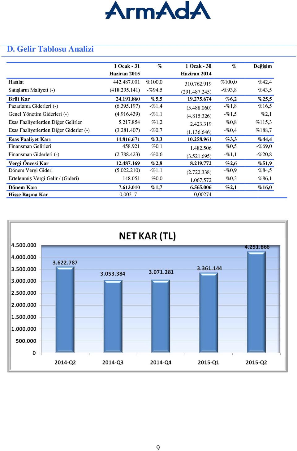 326) -%1,5 %2,1 Esas Faaliyetlerden Diğer Gelirler 5.217.854 %1,2 2.423.319 %0,8 %115,3 Esas Faaliyetlerden Diğer Giderler (-) (3.281.407) -%0,7 (1.136.646) -%0,4 %188,7 Esas Faaliyet Karı 14.816.