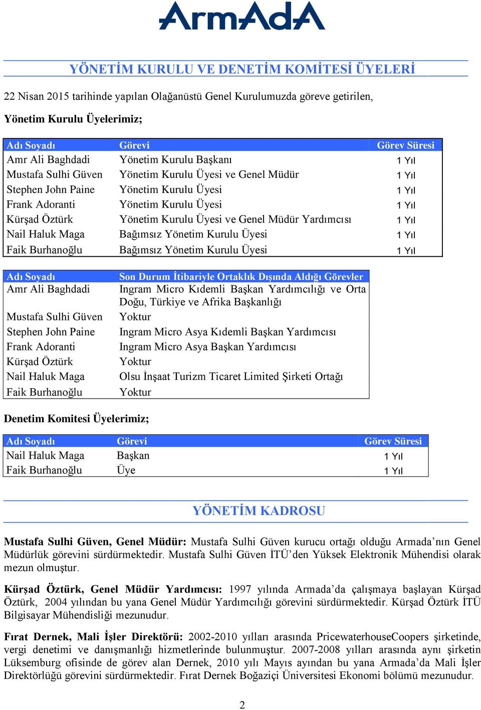 Yönetim Kurulu Üyesi ve Genel Müdür Yardımcısı 1 Yıl Nail Haluk Maga Bağımsız Yönetim Kurulu Üyesi 1 Yıl Faik Burhanoğlu Bağımsız Yönetim Kurulu Üyesi 1 Yıl Adı Soyadı Amr Ali Baghdadi Mustafa Sulhi