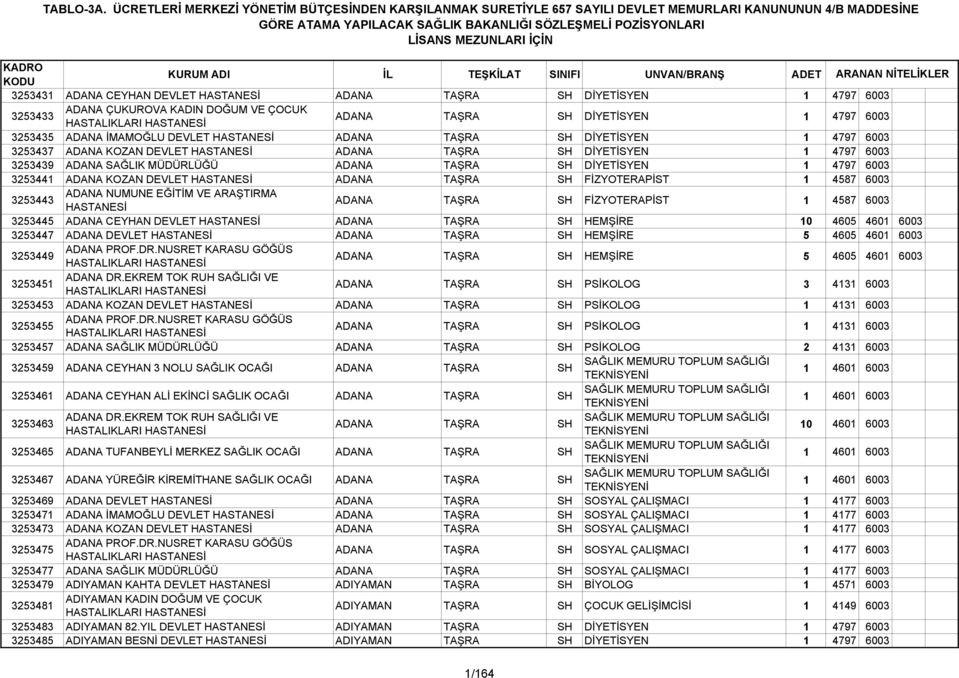 TAŞRA SH FİZYOTERAPİST 1 4587 6003 3253443 ADANA NUMUNE EĞİTİM VE ARAŞTIRMA ADANA TAŞRA SH FİZYOTERAPİST 1 4587 6003 3253445 ADANA CEYHAN DEVLET ADANA TAŞRA SH HEMŞİRE 10 4605 4601 6003 3253447 ADANA