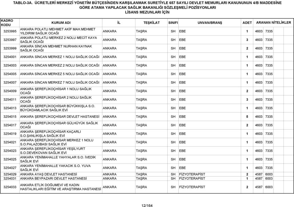 4603 7335 3254001 ANKARA SİNCAN MERKEZ 1 NOLU SAĞLIK ANKARA TAŞRA SH EBE 1 4603 7335 3254003 ANKARA SİNCAN MERKEZ 2 NOLU SAĞLIK ANKARA TAŞRA SH EBE 1 4603 7335 3254005 ANKARA SİNCAN MERKEZ 5 NOLU