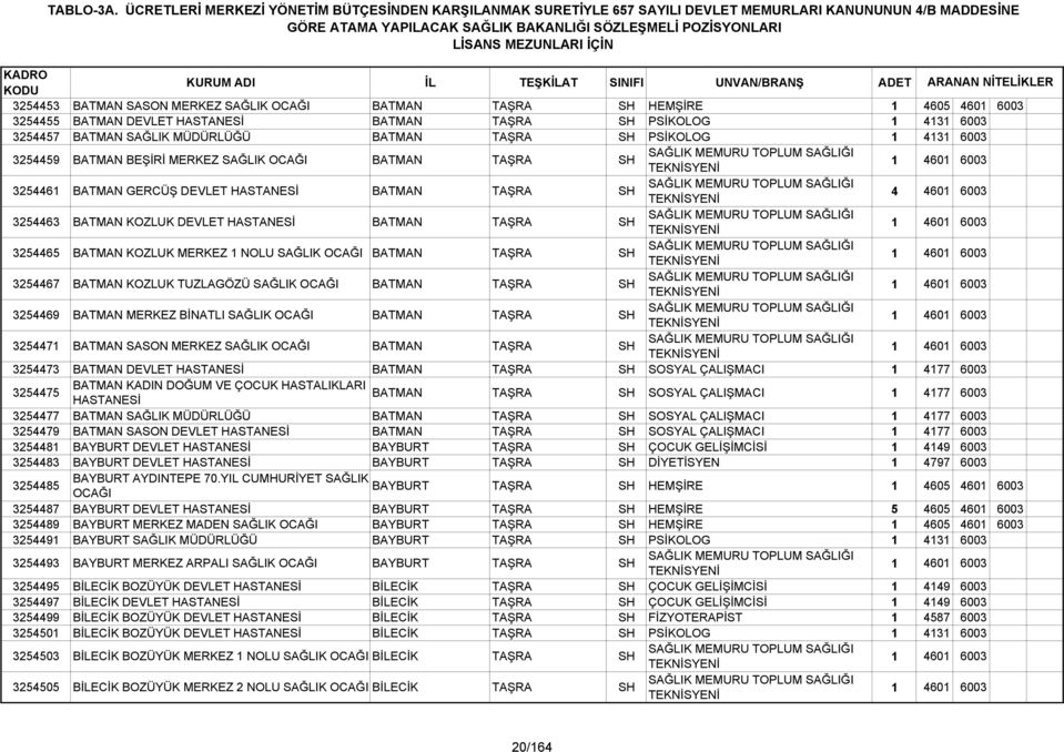 SAĞLIK BATMAN TAŞRA SH 3254467 BATMAN KOZLUK TUZLAGÖZÜ SAĞLIK BATMAN TAŞRA SH 3254469 BATMAN MERKEZ BİNATLI SAĞLIK BATMAN TAŞRA SH 3254471 BATMAN SASON MERKEZ SAĞLIK BATMAN TAŞRA SH 3254473 BATMAN