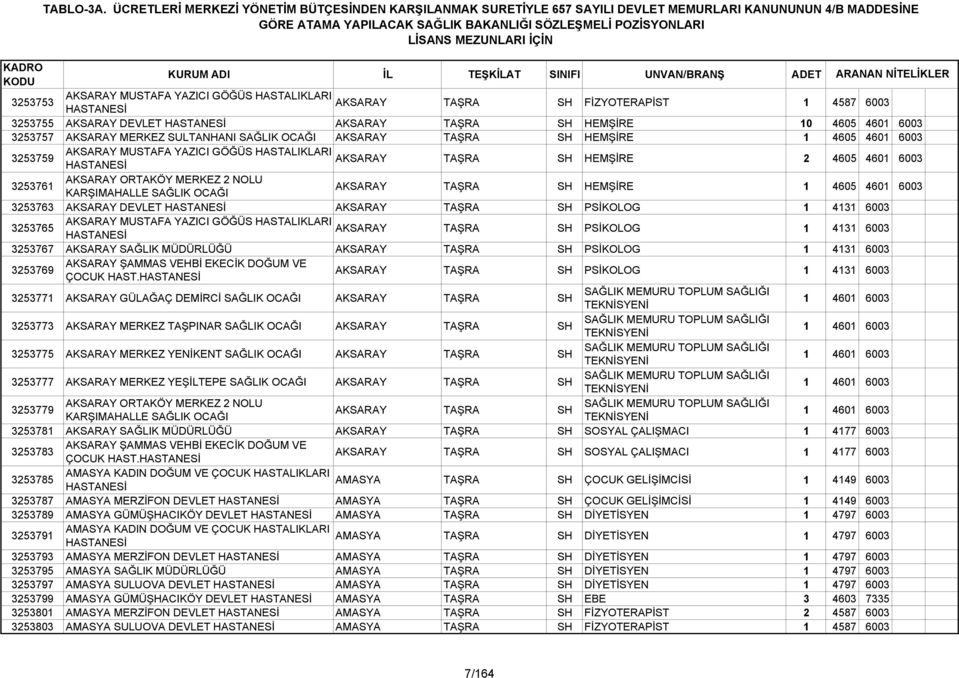 TAŞRA SH HEMŞİRE 1 4605 4601 6003 3253763 AKSARAY DEVLET AKSARAY TAŞRA SH PSİKOLOG 1 4131 6003 3253765 AKSARAY MUSTAFA YAZICI GÖĞÜS HASTALIKLARI AKSARAY TAŞRA SH PSİKOLOG 1 4131 6003 3253767 AKSARAY