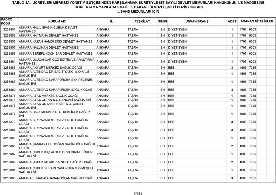 ULUCANLAR GÖZ EĞİTİM VE ARAŞTIRMA ANKARA TAŞRA SH DİYETİSYEN 1 4797 6003 3253863 ANKARA AKYURT MERKEZ SAĞLIK ANKARA TAŞRA SH EBE 3 4603 7335 3253865 ANKARA ALTINDAĞ DR.SACİT YAZICI S.O.