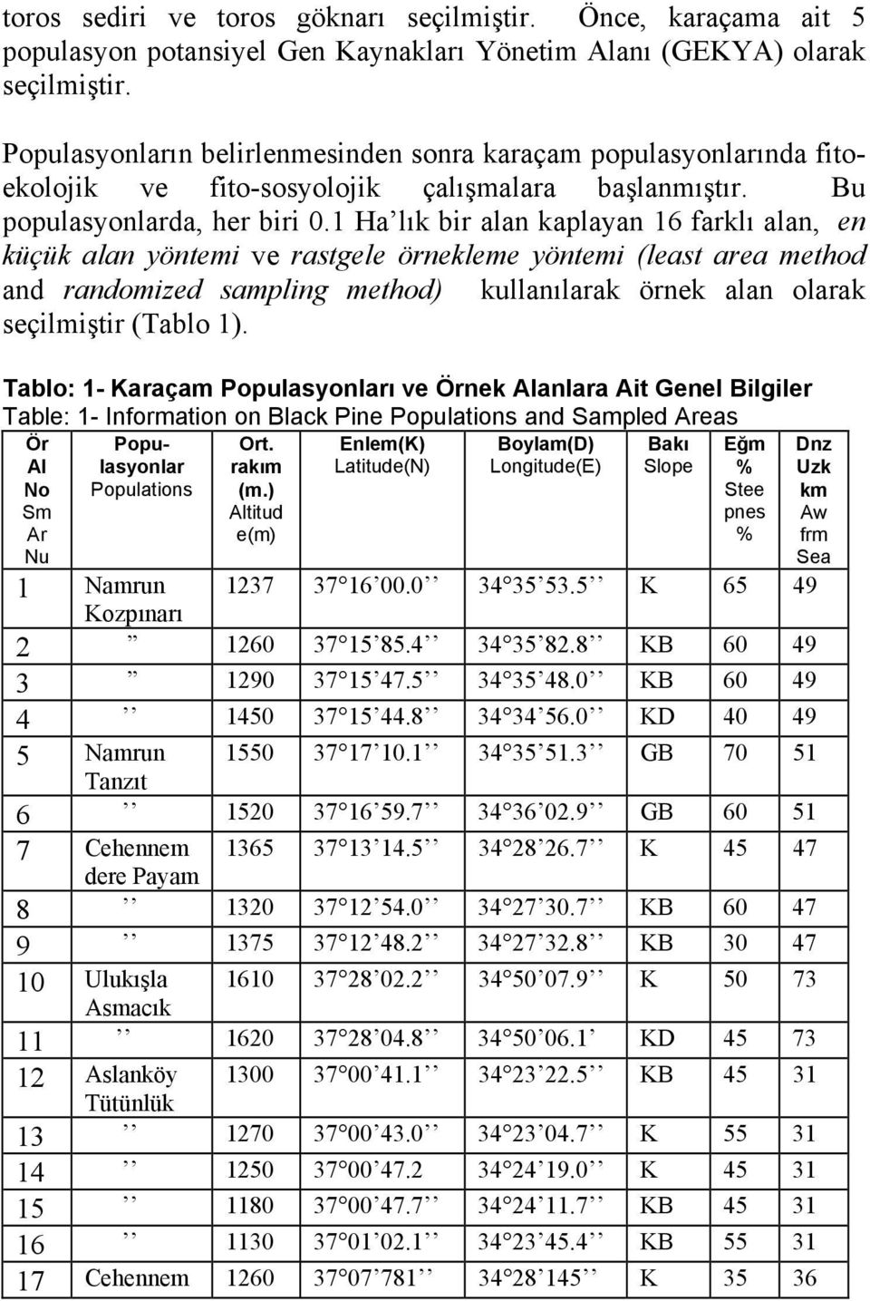 1 Ha lık bir alan kaplayan 16 farklı alan, en küçük alan yöntemi ve rastgele örnekleme yöntemi (least area method and randomized sampling method) kullanılarak örnek alan olarak seçilmiştir (Tablo 1).