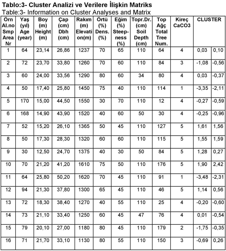 Kireç CaCO3 CLUSTER 1 64 23,14 26,86 1237 70 65 110 64 4 0,03 0,10 2 72 23,70 33,80 1260 70 60 110 84 3-1,08-0,56 3 60 24,00 33,56 1290 80 60 34 80 4 0,03-0,37 4 50 17,40 25,80 1450 75 40 110 114