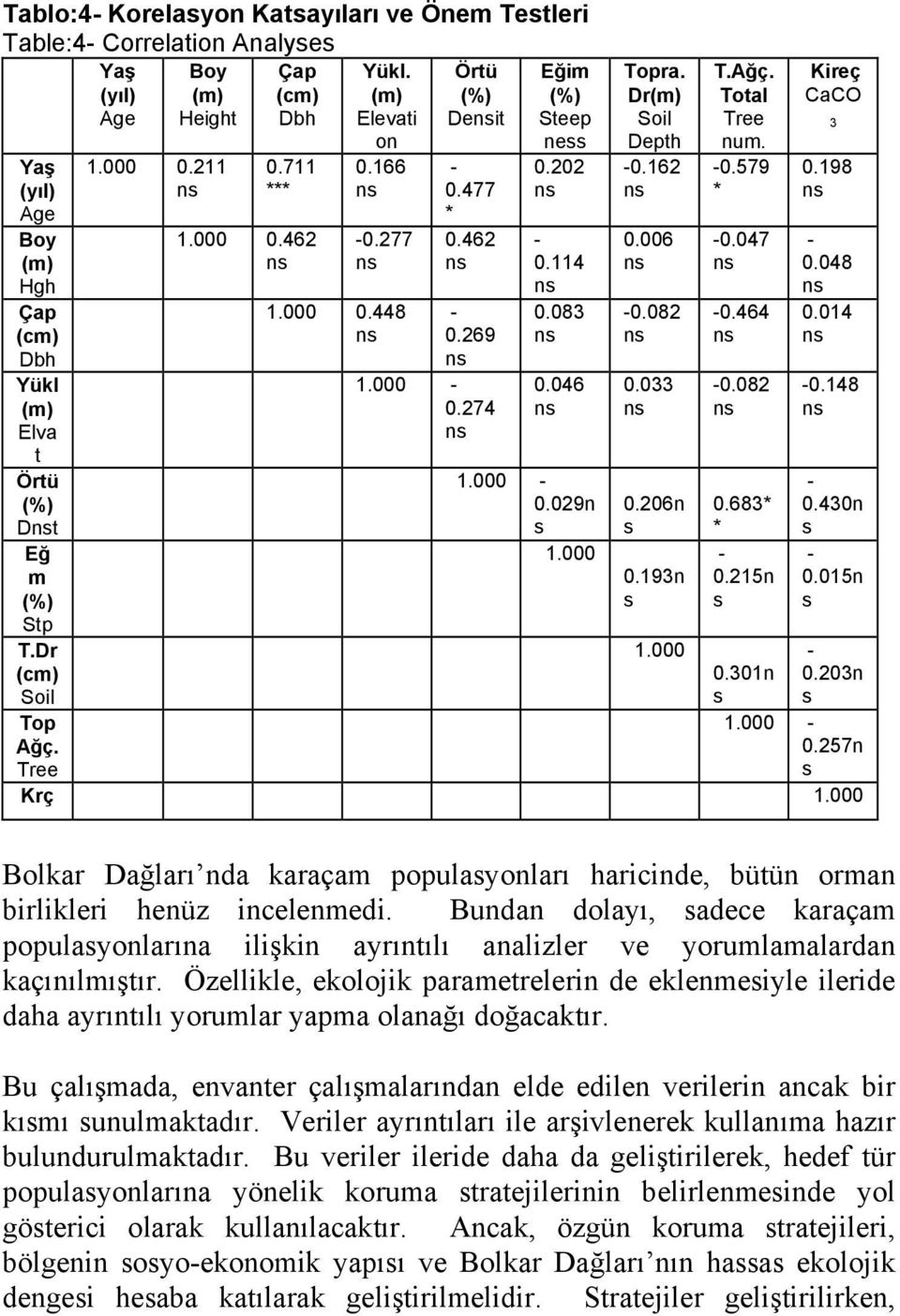 202-0.114 0.083 0.046 1.000-0.029n s 1.000 Topra. Dr(m) Soil Depth -0.162 0.006-0.082 0.033 0.206n s 0.193n s T.Ağç. Total Tree num. -0.579 * -0.047-0.464-0.082 0.683* * - 0.215n s Kireç CaCO 3 0.