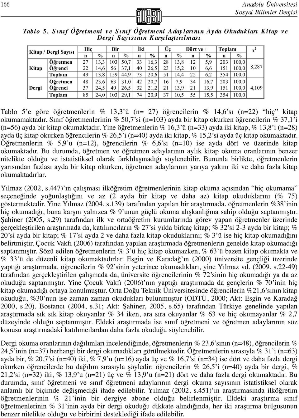 retmen 27 13,3 103 50,7 33 16,3 28 13,8 12 5,9 203 100,0 Kitap Ö renci 22 14,6 56 37,1 40 26,5 23 15,2 10 6,6 151 100,0 8,287 Toplam 49 13,8 159 44,9 73 20,6 51 14,4 22 6,2 354 100,0 Dergi Ö retmen Ö