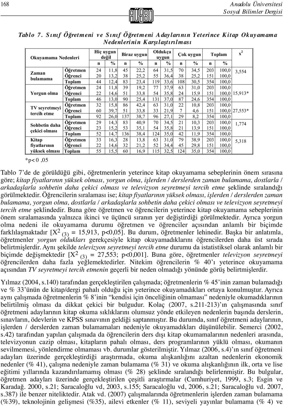 n % n % n % Ö retmen 24 11,8 45 22,2 64 31,5 70 34,5 203 100,0 Zaman 3,554 Ö renci 20 13,2 38 25,2 55 36,4 38 25,2 151 100,0 bulamama Toplam 44 12,4 83 23,4 119 33,6 108 30,5 354 100,0 Ö retmen 24