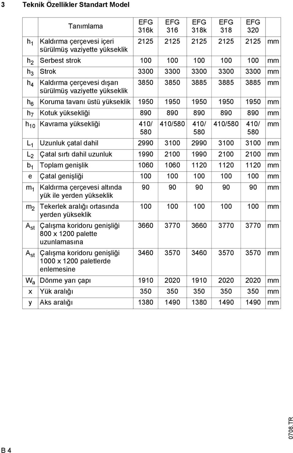 7 Kotuk yüksekliği 890 890 890 890 890 mm h 10 Kavrama yüksekliği 410/ 580 410/580 410/ 580 410/580 410/ 580 L 1 Uzunluk çatal dahil 2990 3100 2990 3100 3100 mm L 2 Çatal sırtı dahil uzunluk 1990