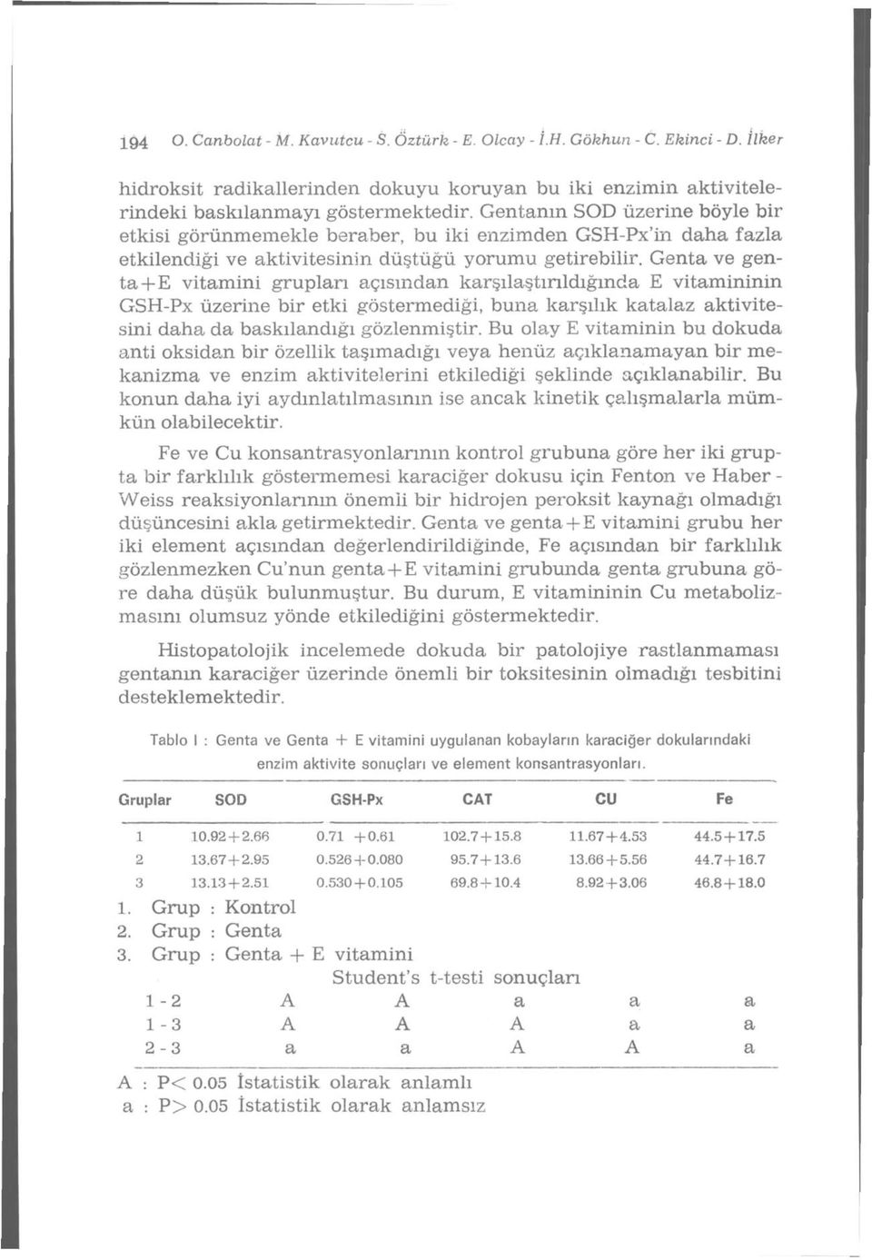 Gent ve gent + E vitmini gruplrı çısındn krşılştırıldığınd E vitmininin GSH-Px üzerine bir etki göstermediği, bun krşılık ktlz ktivitesini dh d bskılndığı gözlenmiştir.