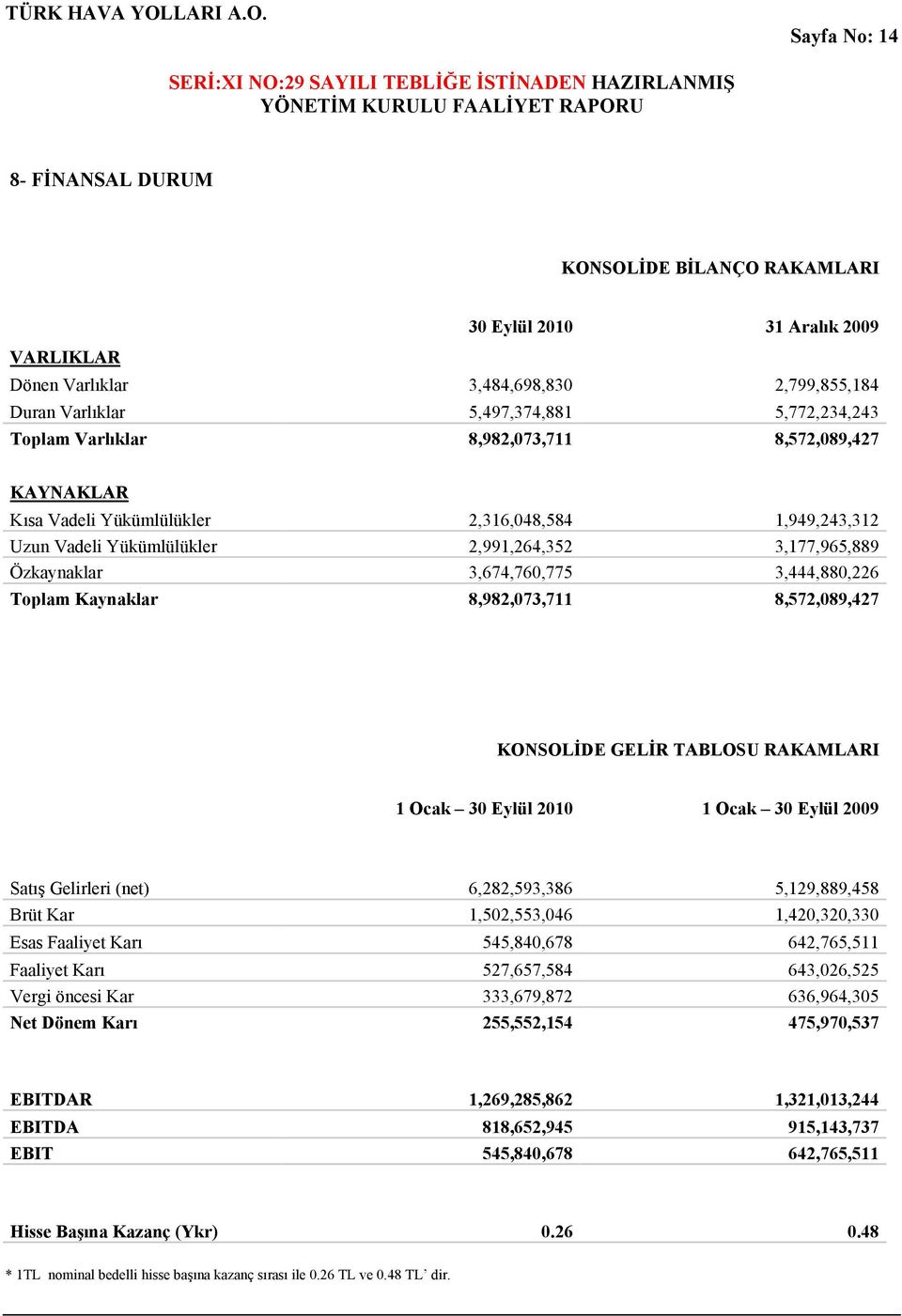 Toplam Kaynaklar 8,982,073,711 8,572,089,427 KONSOLİDE GELİR TABLOSU RAKAMLARI 1 Ocak 30 Eylül 2010 1 Ocak 30 Eylül 2009 Satış Gelirleri (net) 6,282,593,386 5,129,889,458 Brüt Kar 1,502,553,046