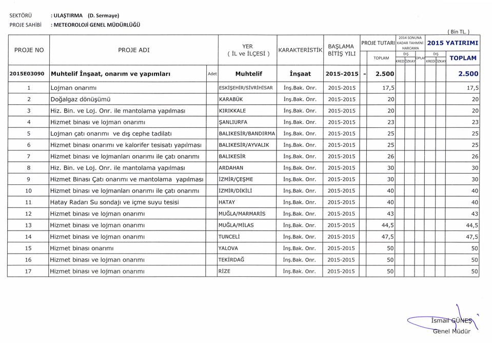 - 2.500 2.500 1 Lojman onanml ESKiSEHiR/sivRiHiSAR in~.bak. Onr. 2015-2015 17,5 17,5 2 Dogalgaz dbn(j~(jm(j KARABUK in~.bak. Onr. 2015-2015 20 20 3 Hiz. Bin. ve Loj. Onr. ile mantolama yaplimasl KIRIKKALE in~.