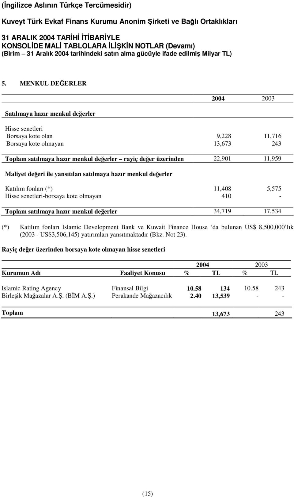 Katılım fonları Islamic Development Bank ve Kuwait Finance House da bulunan US$ 8,500,000 lık (2003 - US$3,506,145) yatırımları yansıtmaktadır (Bkz. Not 23).