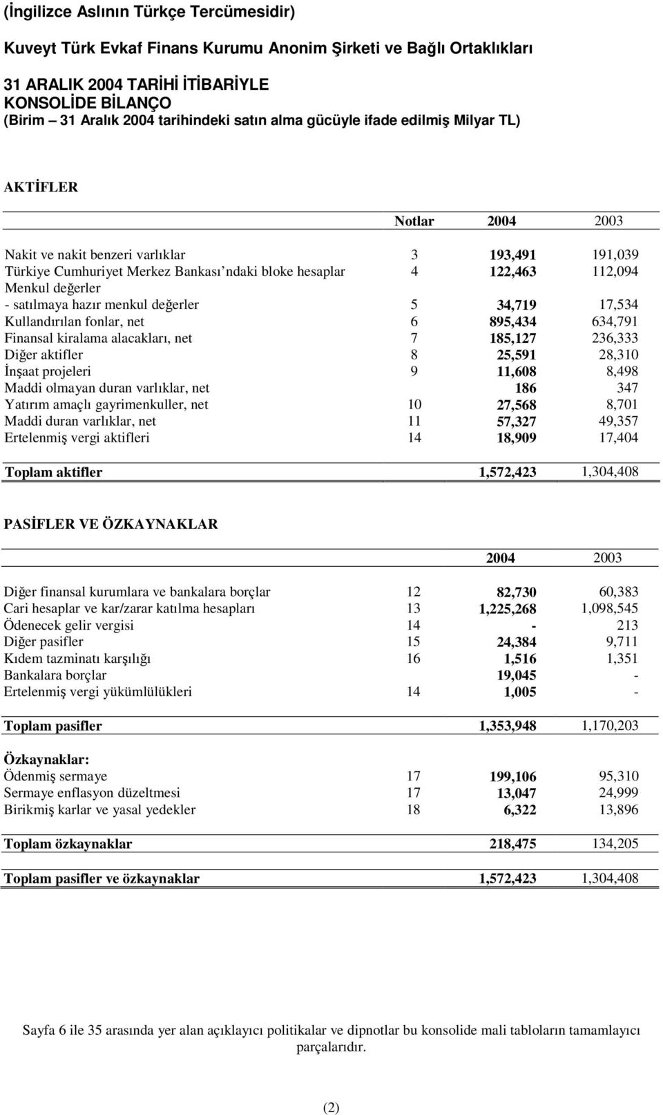 varlıklar, net 186 347 Yatırım amaçlı gayrimenkuller, net 10 27,568 8,701 Maddi duran varlıklar, net 11 57,327 49,357 Ertelenmi vergi aktifleri 14 18,909 17,404 Toplam aktifler 1,572,423 1,304,408