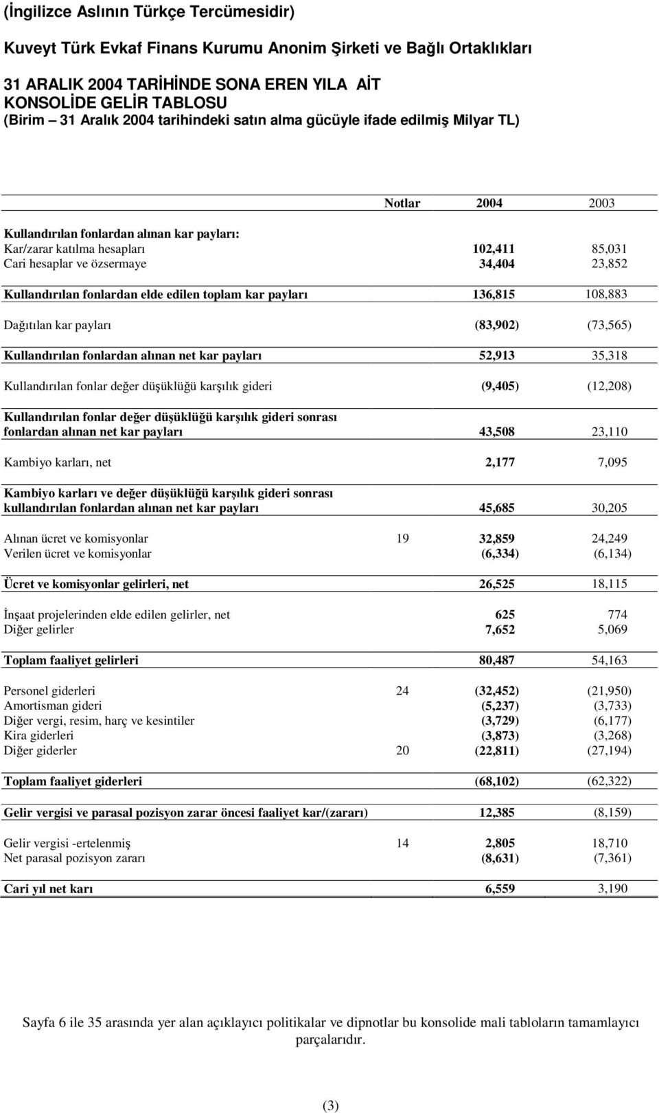 düüklüü karılık gideri (9,405) (12,208) Kullandırılan fonlar deer düüklüü karılık gideri sonrası fonlardan alınan net kar payları 43,508 23,110 Kambiyo karları, net 2,177 7,095 Kambiyo karları ve