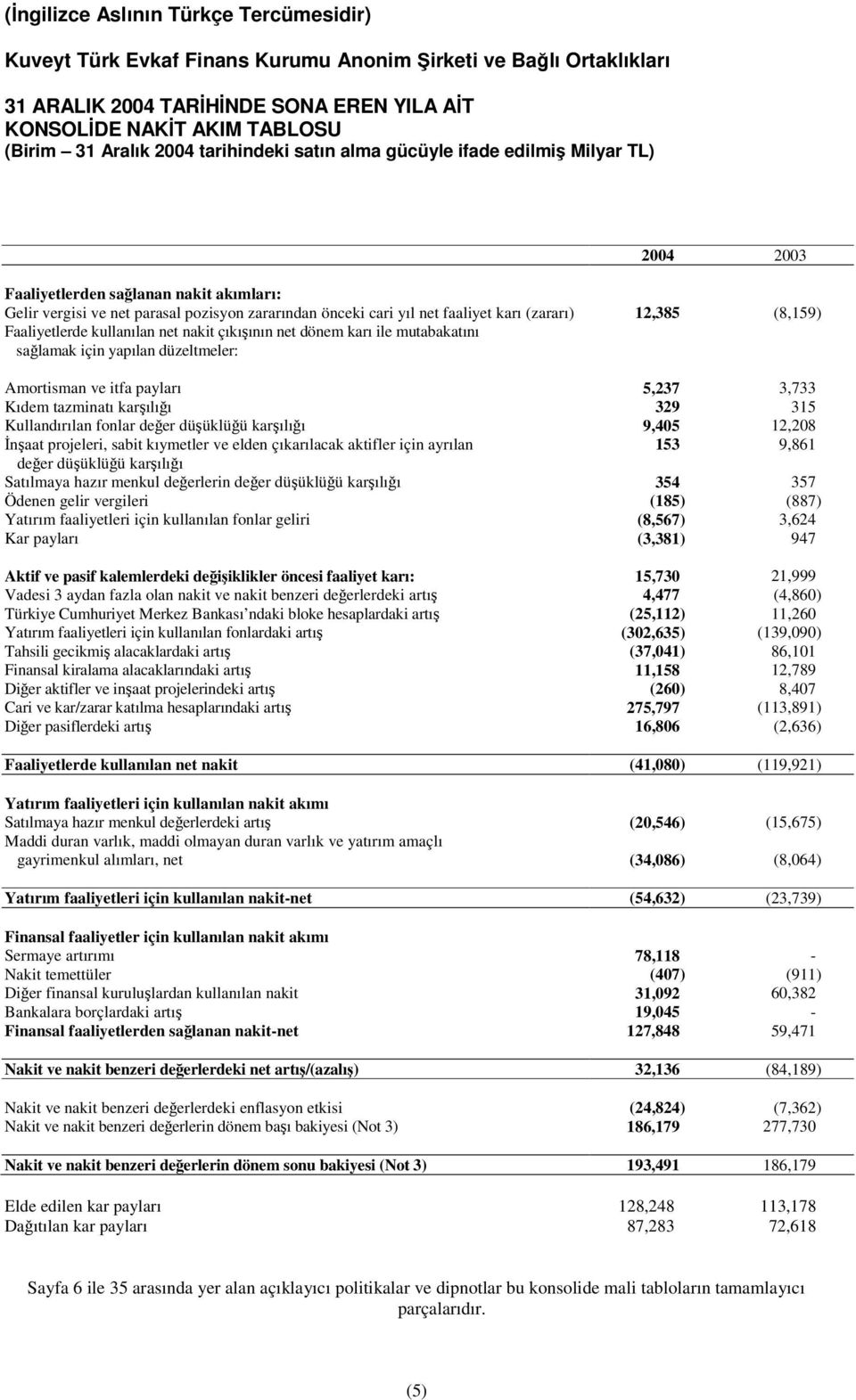 Kullandırılan fonlar deer düüklüü karılıı 9,405 12,208 naat projeleri, sabit kıymetler ve elden çıkarılacak aktifler için ayrılan 153 9,861 deer düüklüü karılıı Satılmaya hazır menkul deerlerin deer