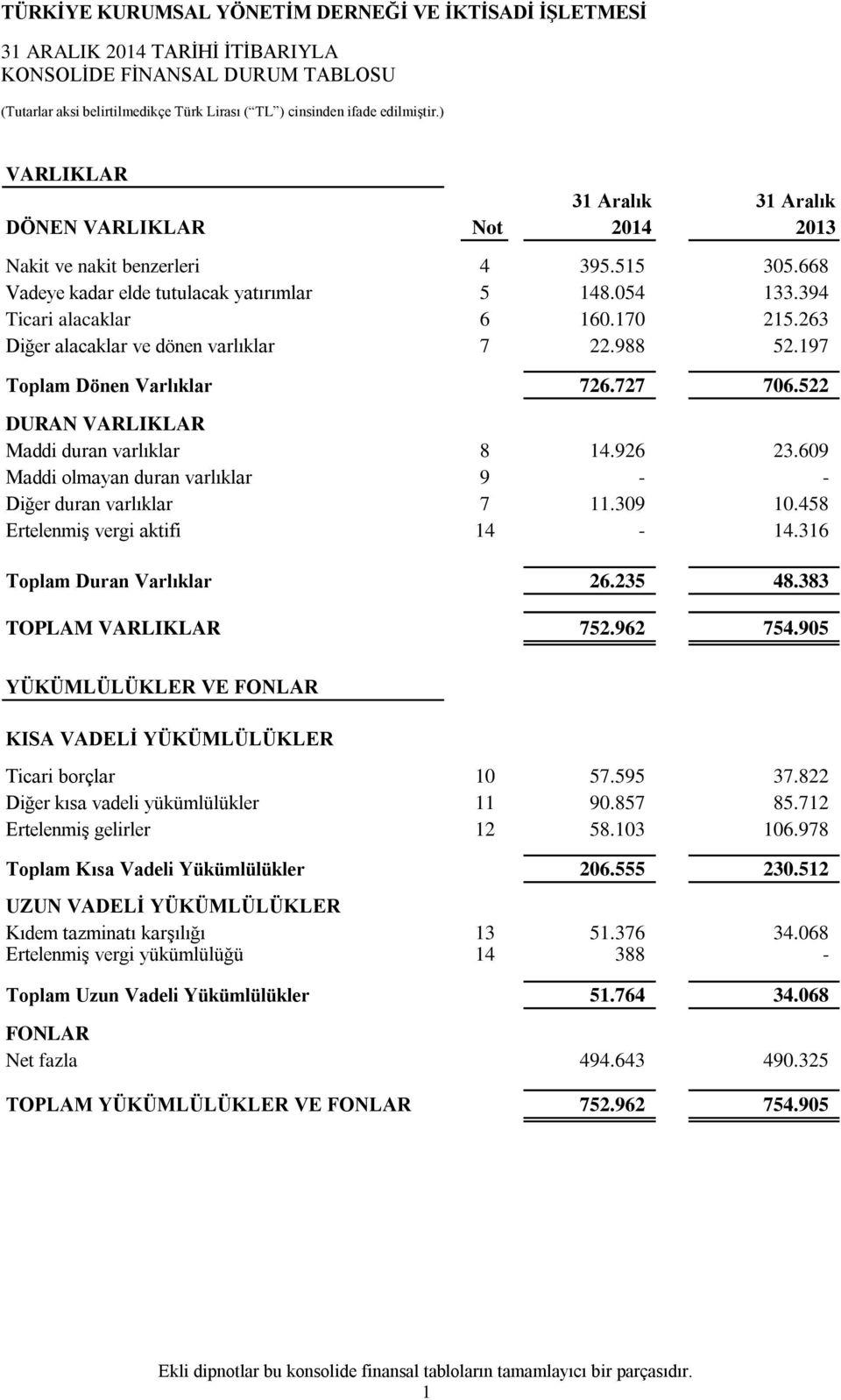 609 Maddi olmayan duran varlıklar 9 - - Diğer duran varlıklar 7 11.309 10.458 Ertelenmiş vergi aktifi 14-14.316 Toplam Duran Varlıklar 26.235 48.383 TOPLAM VARLIKLAR 752.962 754.