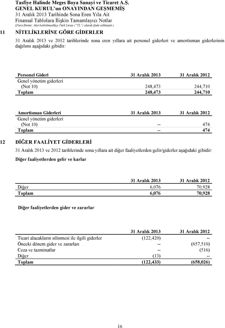 DİĞER FAALİYET GİDERLERİ 31 Aralık 2013 ve 2012 tarihlerinde sona yıllara ait diğer faaliyetlerden gelir/giderler aşağıdaki gibidir: Diğer faaliyetlerden gelir ve karlar Diğer 6,076 70,928 Toplam