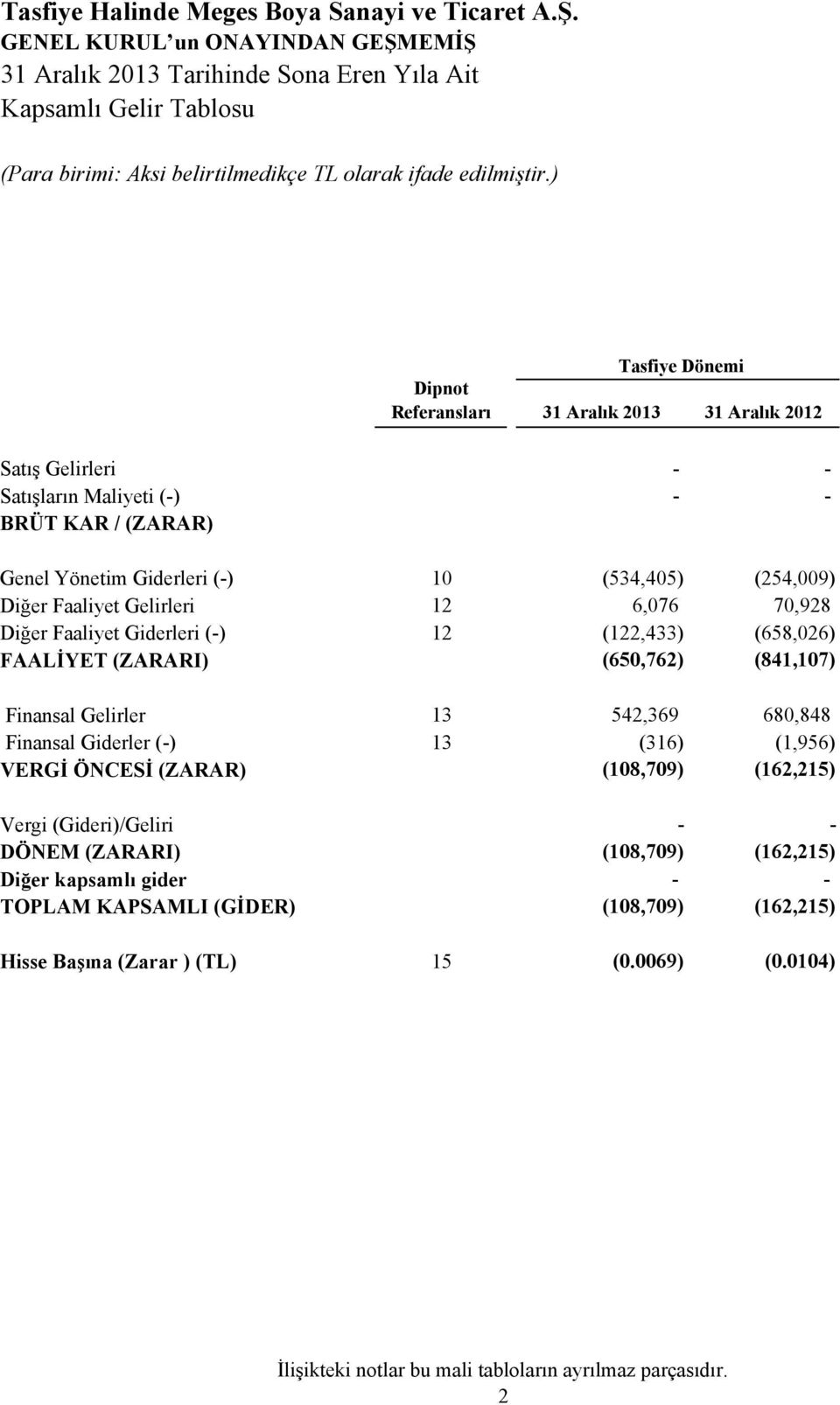 12 6,076 70,928 Diğer Faaliyet Giderleri (-) 12 (122,433) (658,026) FAALİYET (ZARARI) (650,762) (841,107) Finansal Gelirler 13 542,369 680,848 Finansal Giderler (-) 13 (316) (1,956)