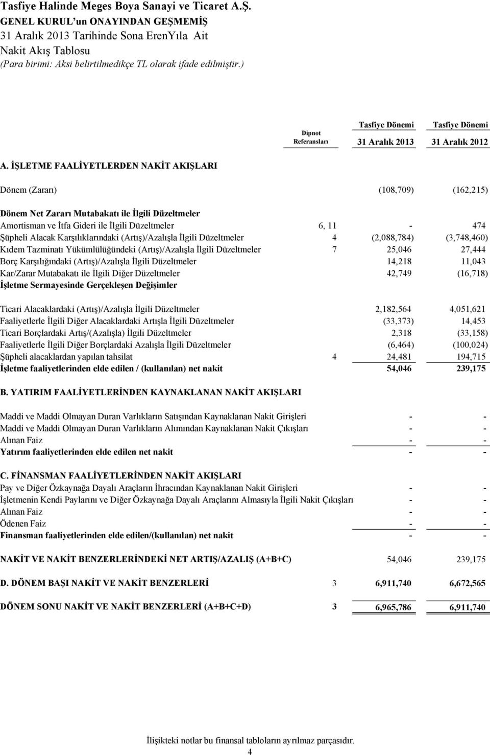 Karşılıklarındaki (Artış)/Azalışla İlgili Düzeltmeler 4 (2,088,784) (3,748,460) Kıdem Tazminatı Yükümlülüğündeki (Artış)/Azalışla İlgili Düzeltmeler 7 25,046 27,444 Borç Karşılığındaki