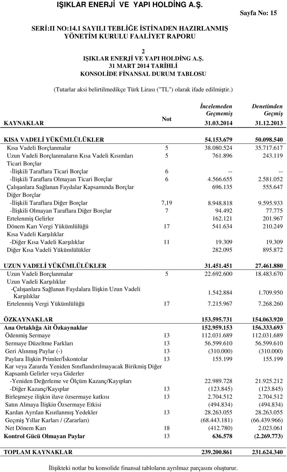 617 Uzun Vadeli Borçlanmaların Kısa Vadeli Kısımları 5 761.896 243.119 Ticari Borçlar -İlişkili Taraflara Ticari Borçlar 6 -- -- -İlişkili Taraflara Olmayan Ticari Borçlar 6 4.566.655 2.581.