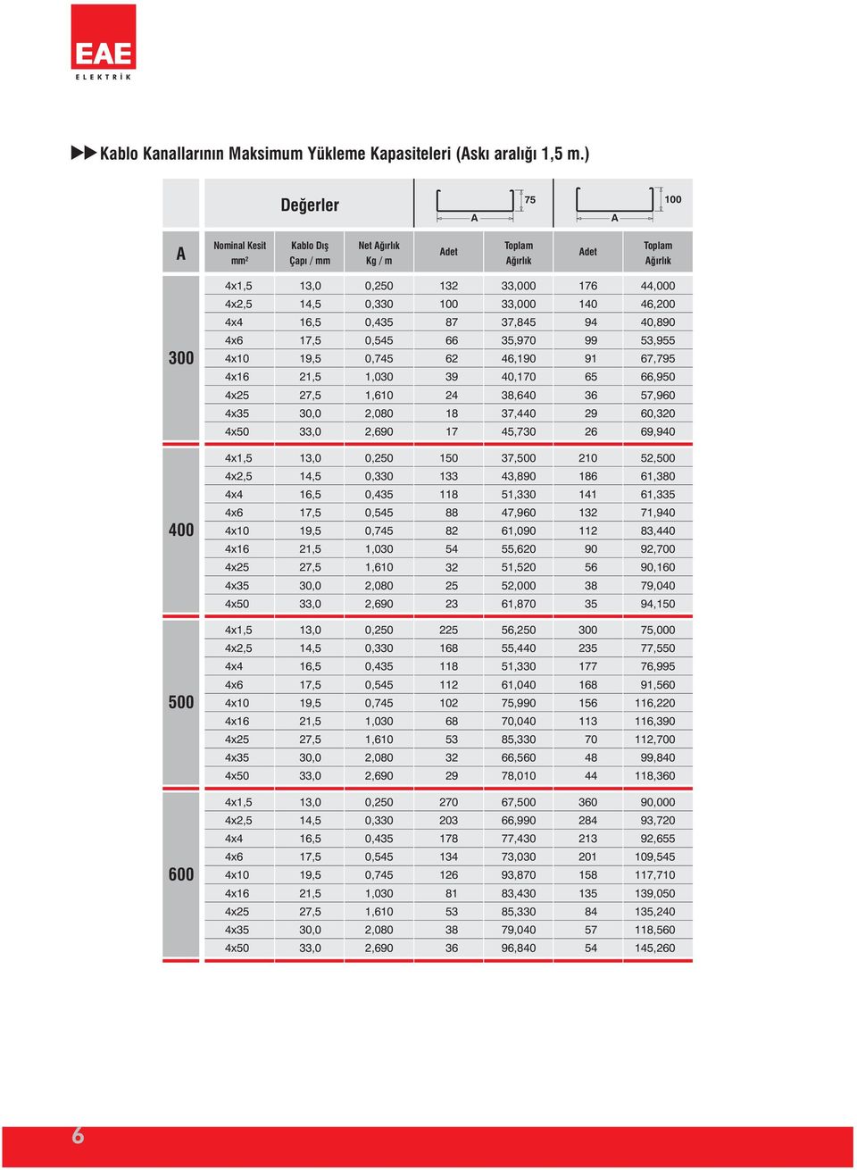 52,000 6,870 20 86 4 32 2 90 56 38 35 52,0 6,380 6,335 7,9 83,4 92,700 90, 79,0 94, Nominal Kesit mm² Kablo Dýþ Çapý / mm Net ðýrlýk Kg / m Toplam ðýrlýk Toplam ðýrlýk det det Deðerler 300 75 32 87