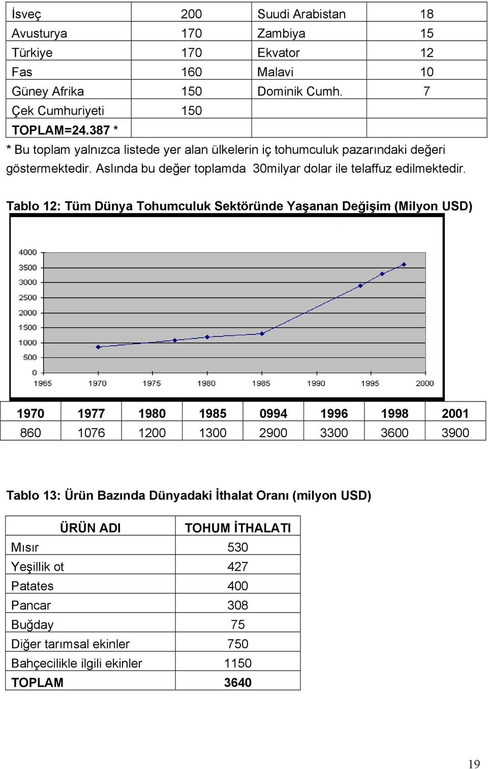 Tablo 12: Tüm Dünya Tohumculuk Sektöründe Yaşanan Değişim (Milyon USD) 1970 1977 1980 1985 0994 1996 1998 2001 860 1076 1200 1300 2900 3300 3600 3900 Tablo 13: Ürün Bazında