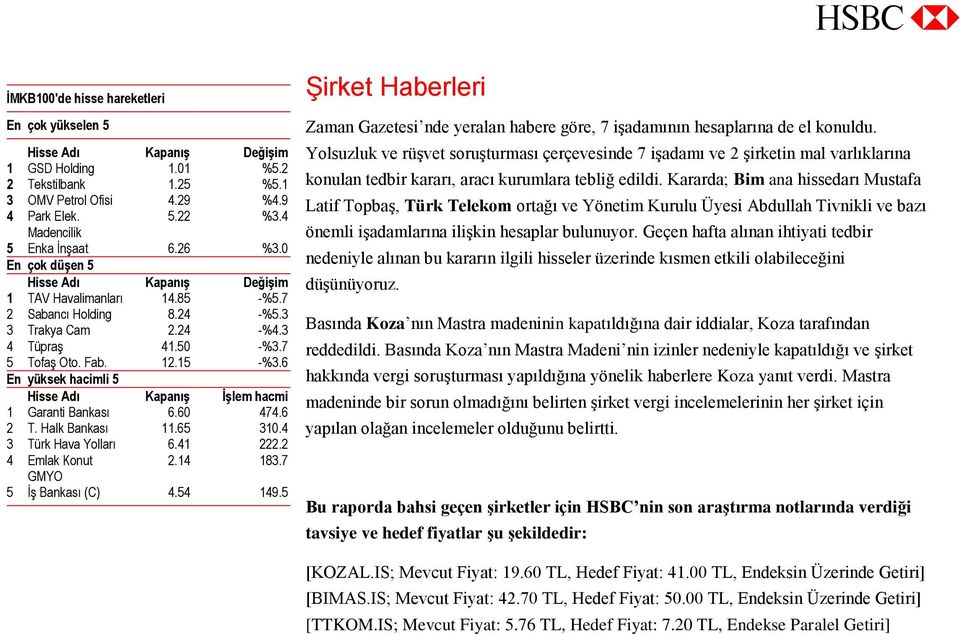 3 3 Trakya Cam 2.24 -%4.3 4 Tüpraş 41.50 -%3.7 5 Tofaş Oto. Fab. 12.15 -%3.6 En yüksek hacimli 5 Hisse Adı Kapanış İşlem hacmi 1 Garanti Bankası 6.60 474.6 2 T. Halk Bankası 11.65 310.