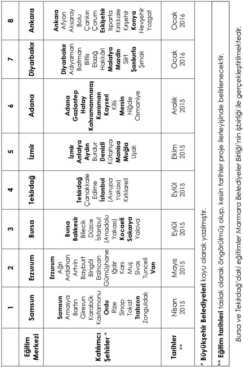 2 Erzurum Erzurum Ağrı Ardahan Artvin Bayburt Bingöl Erzincan Gümüşhane Iğdır Kars Muş Sivas Tunceli Van Mayıs 2015 3 Bursa Bursa Balıkesir Bilecik Düzce İstanbul (Anadolu Yakası) Kocaeli Sakarya