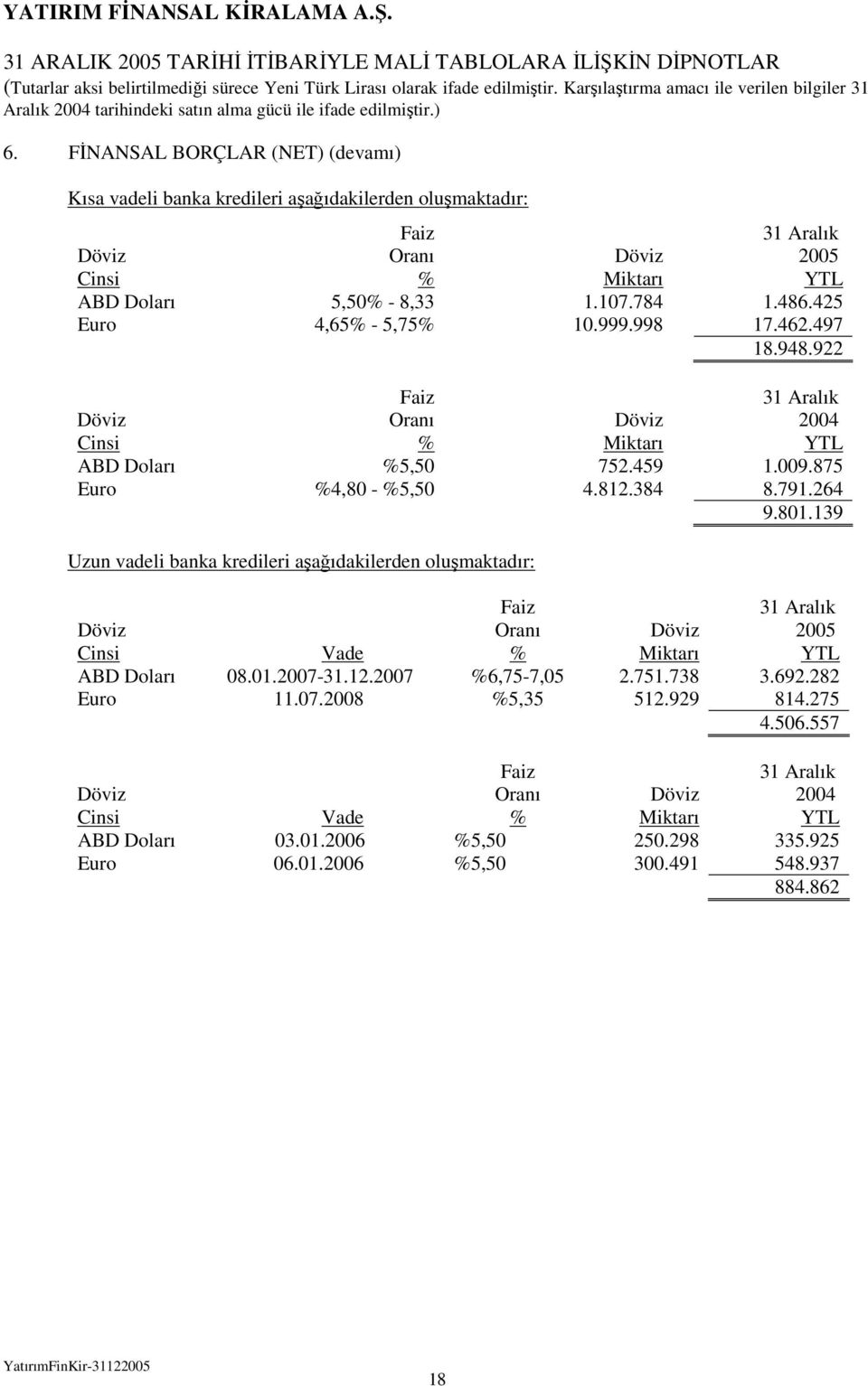 998 17.462.497 18.948.922 Döviz Faiz Oranı Döviz Cinsi % Miktarı ABD Doları %5,50 752.459 1.009.875 Euro %4,80 - %5,50 4.812.384 8.791.264 9.801.