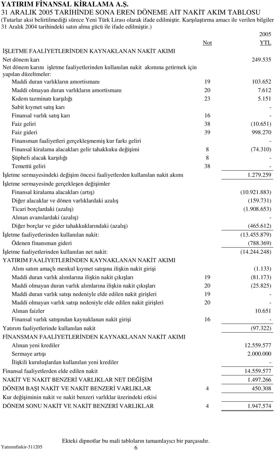 535 Net dönem karını işletme faaliyetlerinden kullanılan nakit akımına getirmek için yapılan düzeltmeler: Maddi duran varlıkların amortismanı 19 103.