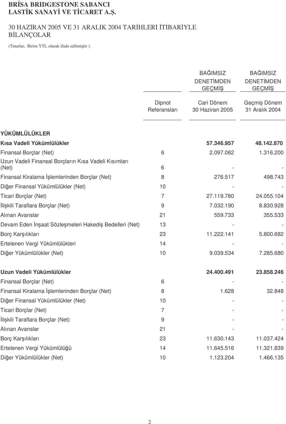 200 Uzun Vadeli Finansal Borçların Kısa Vadeli Kısımları (Net) 6 - - Finansal Kiralama lemlerinden Borçlar (Net) 8 276.517 498.743 Dier Finansal Yükümlülükler (Net) 10 - - Ticari Borçlar (Net) 7 27.