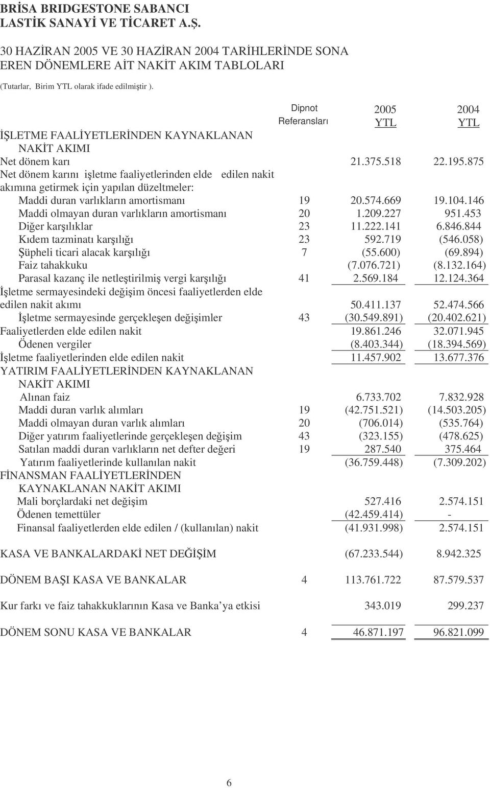 875 Net dönem karını iletme faaliyetlerinden elde edilen nakit akımına getirmek için yapılan düzeltmeler: Maddi duran varlıkların amortismanı 19 20.574.669 19.104.