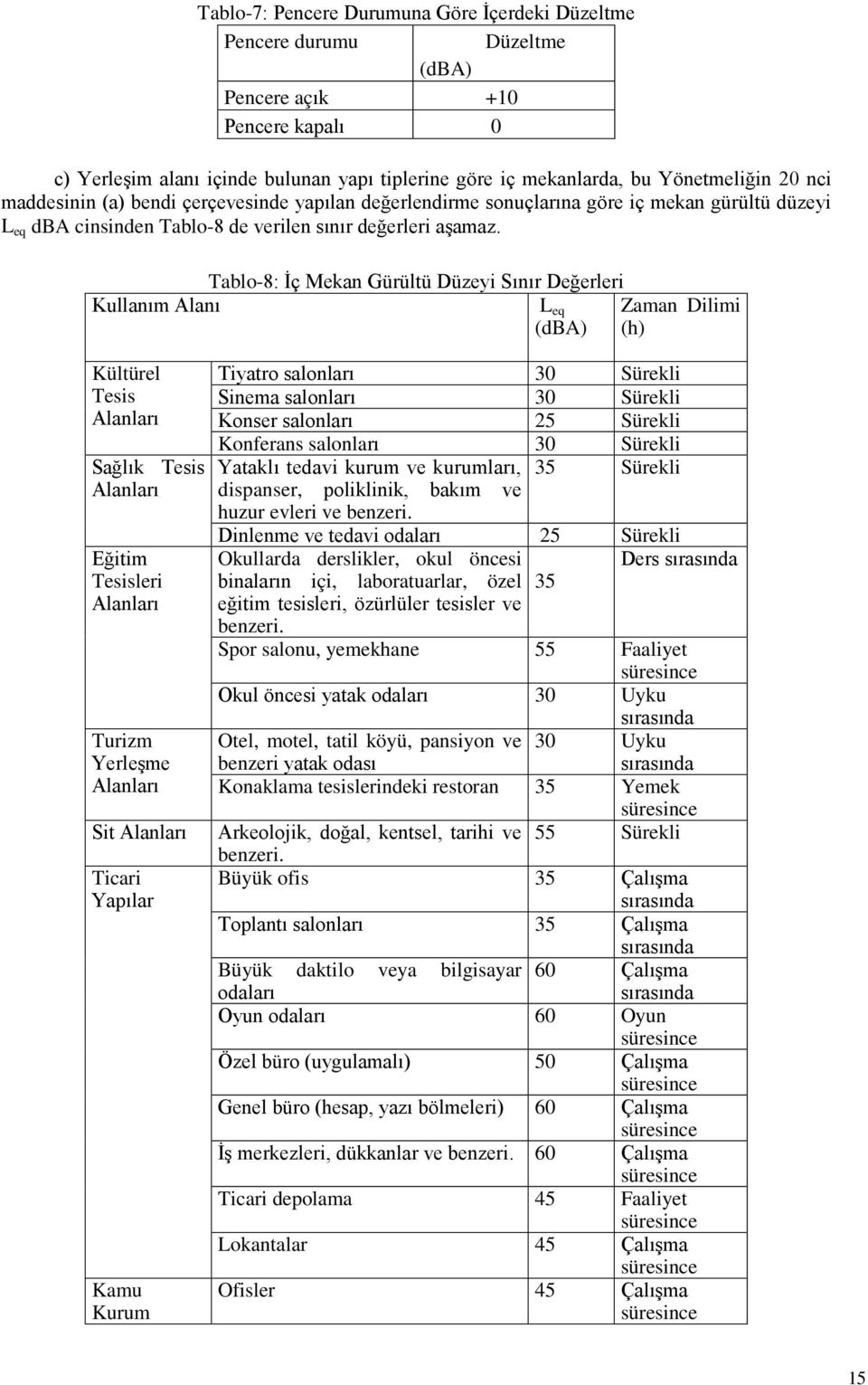 Tablo-8: İç Mekan Gürültü Düzeyi Sınır Değerleri Kullanım Alanı L eq (dba) Zaman Dilimi (h) Kültürel Tesis Alanları Sağlık Tesis Alanları Eğitim Tesisleri Alanları Turizm Yerleşme Alanları Sit