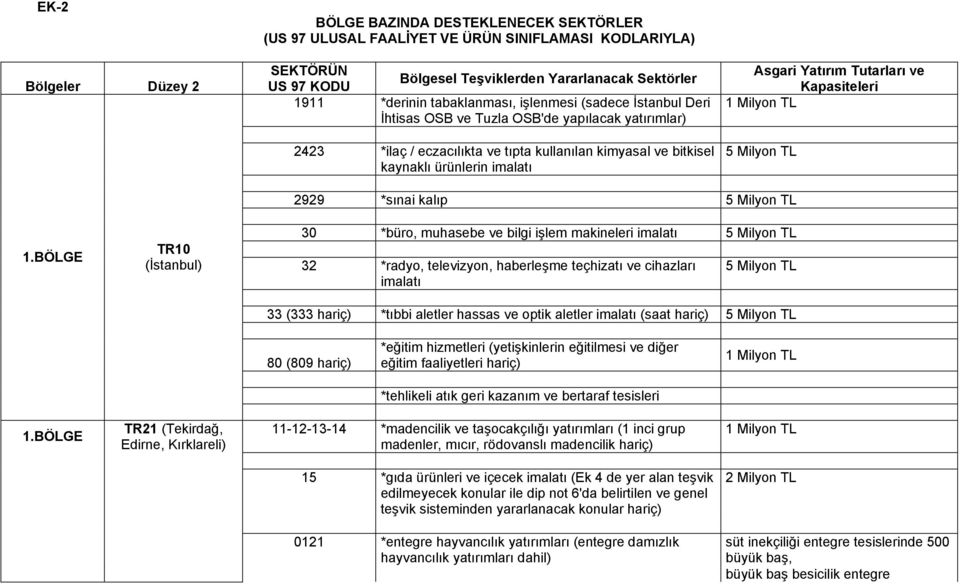 Yatırım Tutarları ve Kapasiteleri 5 Milyon TL 1.