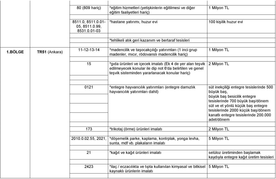 genel teşvik sisteminden yararlanacak konular hariç) 0121 *entegre hayvancılık yatırımları (entegre damızlık süt inekçiliği entegre tesislerinde 500 büyük baş besicilik entegre tesislerinde 700 büyük