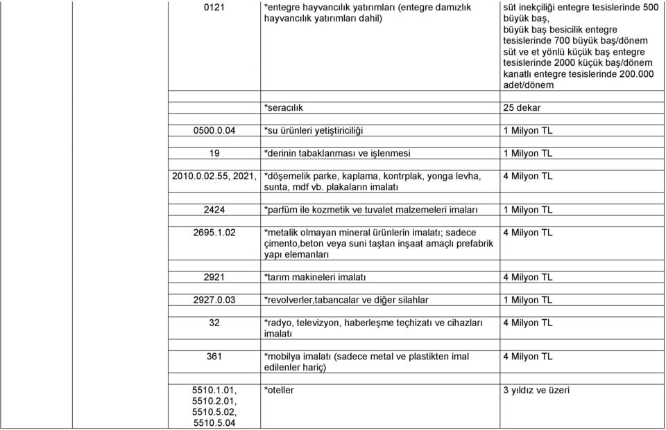 55, 2021, *döşemelik parke, kaplama, kontrplak, yonga levha, sunta, mdf vb. plakaların imalatı 4 Milyon TL 2424 *parfüm ile kozmetik ve tuvalet malzemeleri imaları 2695.1.02 *metalik olmayan mineral ürünlerin imalatı; sadece çimento,beton veya suni taştan inşaat amaçlı prefabrik yapı elemanları 4 Milyon TL 2921 *tarım makineleri imalatı 4 Milyon TL 2927.