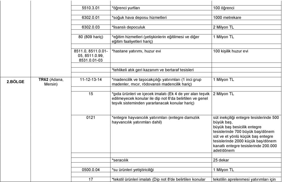 BÖLGE TR62 (Adana, Mersin) 11-12-13-14 *madencilik ve taşocakçılığı yatırımları (1 inci grup 15 *gıda ürünleri ve içecek imalatı (Ek 4 de yer alan teşvik edilmeyecek konular ile dip not 6'da