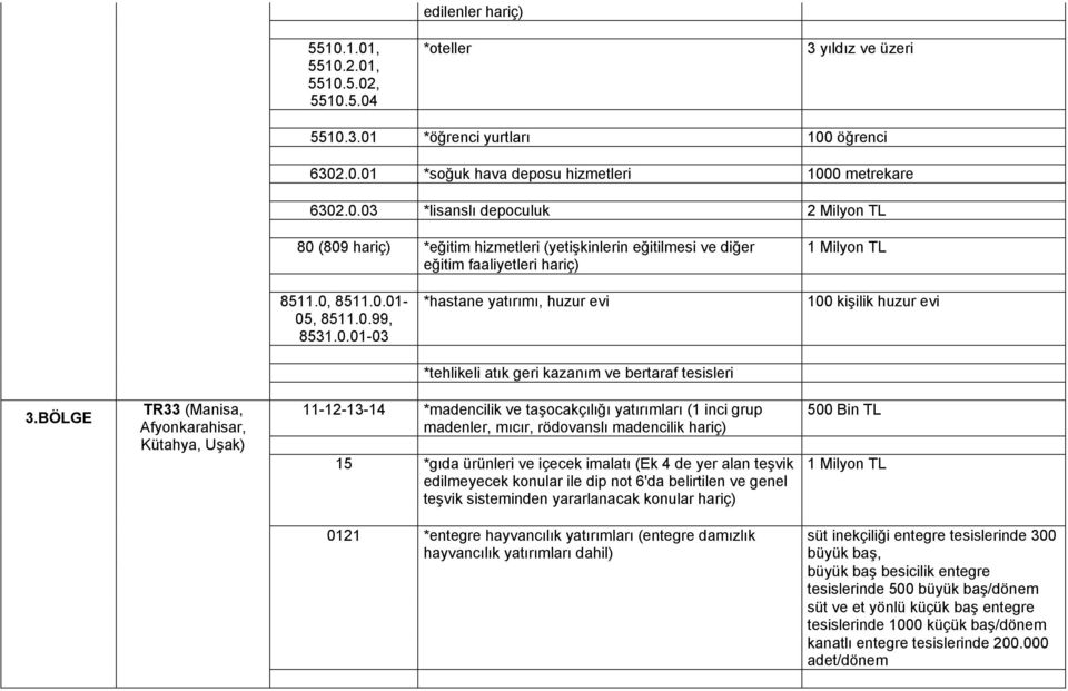 BÖLGE TR33 (Manisa, Afyonkarahisar, Kütahya, Uşak) 11-12-13-14 *madencilik ve taşocakçılığı yatırımları (1 inci grup 15 *gıda ürünleri ve içecek imalatı (Ek 4 de yer alan teşvik edilmeyecek konular