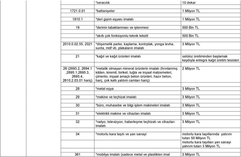 plakaların imalatı 3 Milyon TL 21 *kağıt ve kağıt ürünleri imalatı selüloz üretiminden başlamak kaydıyla entegre kağıt üretim tesisleri 26 (2693.2, 2694.1,2695.1,2695.3, 2695.4, 2610.2.03.