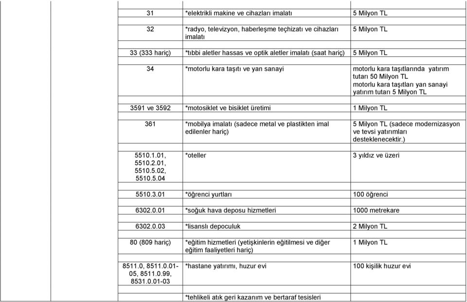 bisiklet üretimi 361 *mobilya imalatı (sadece metal ve plastikten imal edilenler hariç) 5 Milyon TL (sadece modernizasyon ve tevsi yatırımları desteklenecektir.) 5510.1.01, 5510.2.01, 5510.5.02, 5510.