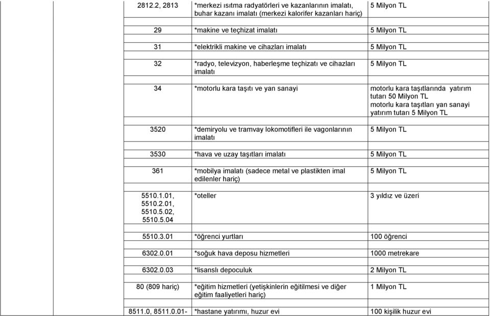 Milyon TL motorlu kara taşıtları yan sanayi yatırım tutarı 5 Milyon TL 3520 *demiryolu ve tramvay lokomotifleri ile vagonlarının imalatı 5 Milyon TL 3530 *hava ve uzay taşıtları imalatı 5 Milyon TL