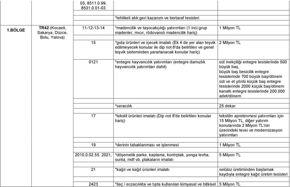 ile dip not 6'da belirtilen ve genel teşvik sisteminden yararlanacak konular hariç) 0121 *entegre hayvancılık yatırımları (entegre damızlık süt inekçiliği entegre tesislerinde 500 büyük baş besicilik